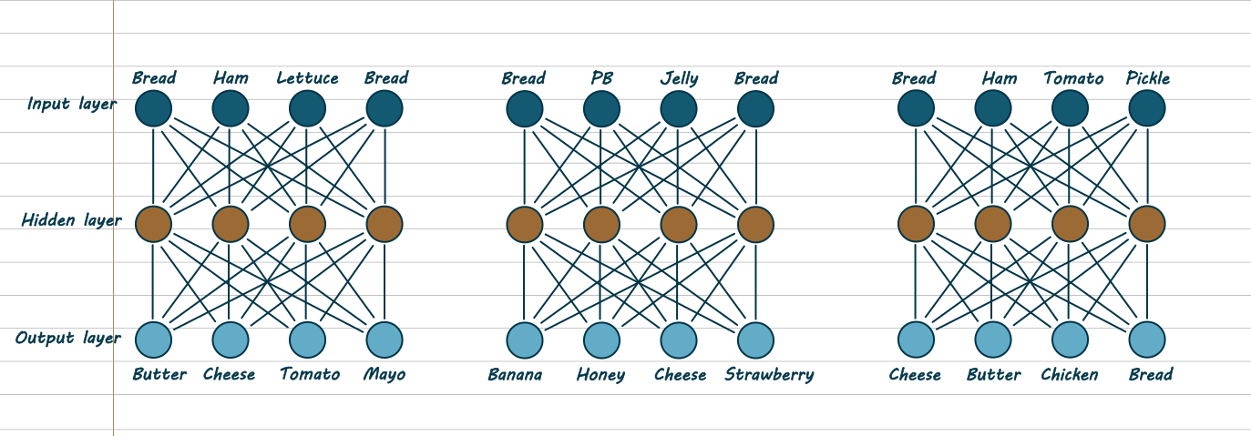 Three networks. Each network has four inputs, four brown circles labelled 'hidden layer' and four outputs. Within each network, every input is connected to every brown circle and every brown circle is connected to every output, so they're a bit of a tangle. The left network has inputs named bread, ham, lettuce and bread and outputs named butter, cheese, tomato and mayo. The middle networks inputs are bread, pb, jelly and bread, and its outputs are banana, honey, cheese and strawberry. The right network's inputs are bread, ham, tomato and pickle, and the outputs are cheese, butter, chicken and bread.